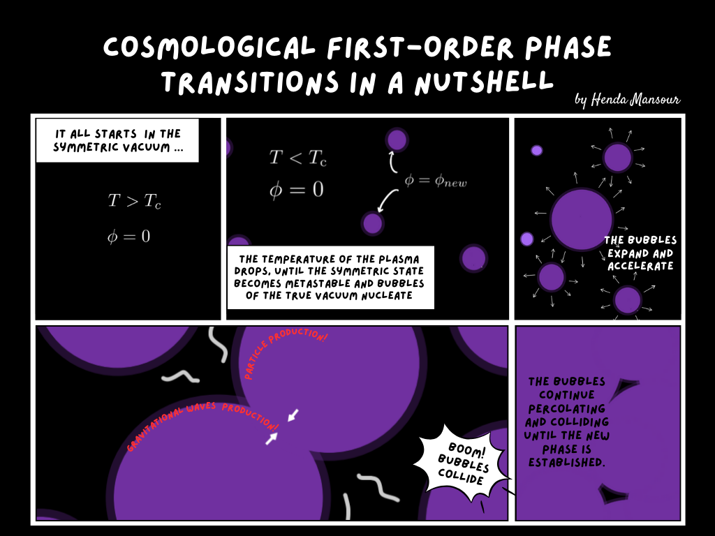 Illustration of first order phase transitions